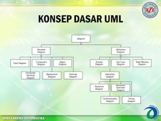 KONSEP DASAR UML
 