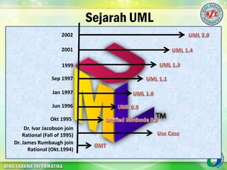 Sejarah UML
Dr. James Rumbaugh join
Rational (Okt.1994)
Okt 1995
Dr. Ivar Jacobson join
Rational (Fall of 1995)
Jun 1996
Jan 1997
Sep 1997
1999
2001
2002
 