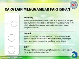 CARA LAIN MENGGAMBAR PARTISIPAN
• Boundary
Mengambarkan interaksi antara satu atau lebih actor dengan
sistem, memodelkan bagian darisistem yang bergantung pada
pihak lain disekitarnya dan merupakan pembatas sistem
dengan dunia luar.
• Control
Menggambarkan “perilaku mengatur”, mengkoordinasikan
perilaku sistem dan dinamika dari suatu sistem, menangani
tugas utama dan mengontrol alur kerja suatu sistem
• Entity
Menggambarkan informasi yang harus disimpan oleh sistem
(struktur data dari sebuah sistem)
 
