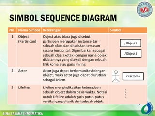 SIMBOL SEQUENCE DIAGRAM
No Nama Simbol Keterangan Simbol
1 Object
(Partisipan)
Object atau biasa juga disebut
partisipan merupakan instance dari
sebuah class dan dituliskan tersusun
secara horizontal. Digambarkan sebagai
sebuah class (kotak) dengan nama objek
didalamnya yang diawali dengan sebuah
titik koma atau garis miring
2 Actor Actor juga dapat berkomunikasi dengan
object, maka actor juga dapat diurutkan
sebagai kolom.
3 Lifeline Lifeline mengindikasikan keberadaan
sebuah object dalam basis waktu. Notasi
untuk Lifeline adalah garis putus-putus
vertikal yang ditarik dari sebuah objek.
/Object1
; Object1
<<actor>>
 