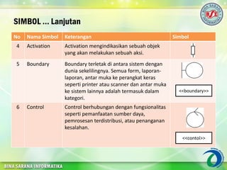 SIMBOL … Lanjutan
No Nama Simbol Keterangan Simbol
4 Activation Activation mengindikasikan sebuah objek
yang akan melakukan sebuah aksi.
5 Boundary Boundary terletak di antara sistem dengan
dunia sekelilingnya. Semua form, laporan-
laporan, antar muka ke perangkat keras
seperti printer atau scanner dan antar muka
ke sistem lainnya adalah termasuk dalam
kategori.
6 Control Control berhubungan dengan fungsionalitas
seperti pemanfaatan sumber daya,
pemrosesan terdistribusi, atau penanganan
kesalahan.
<<boundary>>
<<contol>>
 