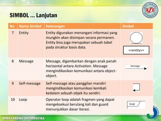 SIMBOL … Lanjutan
No Nama Simbol Keterangan Simbol
7 Entity Entity digunakan menangani informasi yang
mungkin akan disimpan secara permanen.
Entity bisa juga merupakan sebuah tabel
pada struktur basis data.
8 Message Message, digambarkan dengan anak panah
horizontal antara Activation. Message
mengindikasikan komunikasi antara object-
object.
9 Self-message Self-message atau panggilan mandiri
mengindikasikan komunikasi kembali
kedalam sebuah objek itu sendiri.
10 Loop Operator loop adalah fragmen yang dapat
mengeksekusi berulang kali dan guard
menunjukkan dasar iterasi.
<<entity>>
 