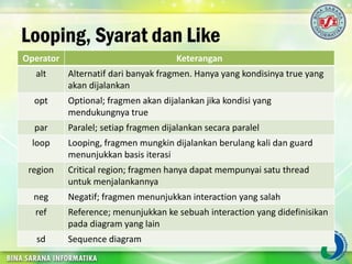 Looping, Syarat dan Like
Operator Keterangan
alt Alternatif dari banyak fragmen. Hanya yang kondisinya true yang
akan dijalankan
opt Optional; fragmen akan dijalankan jika kondisi yang
mendukungnya true
par Paralel; setiap fragmen dijalankan secara paralel
loop Looping, fragmen mungkin dijalankan berulang kali dan guard
menunjukkan basis iterasi
region Critical region; fragmen hanya dapat mempunyai satu thread
untuk menjalankannya
neg Negatif; fragmen menunjukkan interaction yang salah
ref Reference; menunjukkan ke sebuah interaction yang didefinisikan
pada diagram yang lain
sd Sequence diagram
 