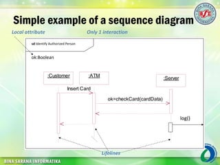 Simple example of a sequence diagram
:Customer :ATM :Server
1: Insert Card
2: ok=checkCard(cardData)
3:
4:
sd Identify Authorized Person
log()
ok:Boolean
Only 1 interactionLocal attribute
Lifelines
 