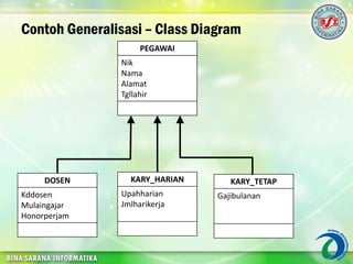 Contoh Generalisasi – Class Diagram
PEGAWAI
Nik
Nama
Alamat
Tgllahir
DOSEN
Kddosen
Mulaingajar
Honorperjam
KARY_HARIAN
Upahharian
Jmlharikerja
KARY_TETAP
Gajibulanan
 