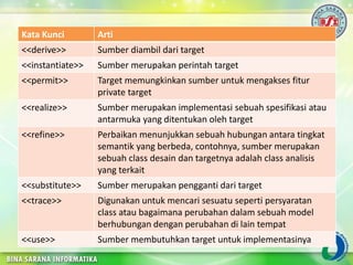 Kata Kunci Arti
<<derive>> Sumber diambil dari target
<<instantiate>> Sumber merupakan perintah target
<<permit>> Target memungkinkan sumber untuk mengakses fitur
private target
<<realize>> Sumber merupakan implementasi sebuah spesifikasi atau
antarmuka yang ditentukan oleh target
<<refine>> Perbaikan menunjukkan sebuah hubungan antara tingkat
semantik yang berbeda, contohnya, sumber merupakan
sebuah class desain dan targetnya adalah class analisis
yang terkait
<<substitute>> Sumber merupakan pengganti dari target
<<trace>> Digunakan untuk mencari sesuatu seperti persyaratan
class atau bagaimana perubahan dalam sebuah model
berhubungan dengan perubahan di lain tempat
<<use>> Sumber membutuhkan target untuk implementasinya
 