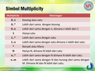 Simbol Multiplicity
Multiplicity Keterangan
0..1 Kosong atau satu
0..* Lebih dari sama dengan kosong
0..n Lebih dari sama dengan n, dimana n lebih dari 1
1 Hanya satu
1..* Lebih dari sama dengan satu
1..n Lebih dari sama dengan satu dimana n lebih dari satu
* Banyak atau Many
N Hanya N, dimana N lebih dari satu
n..* Lebih dari sama dengan N dimana N lebih dari satu
n..m Lebih dari sama dengan N dan kurang dari sama dengan
M. Dimana M dan N lebih dari satu.
 