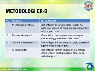 METODOLOGI ER-D
NO METODE KETERANGAN
1 Menentukan entitas Menentukan peran, kejadian, lokasi, hal
nyata dan konsep dimana penggunaan untuk
menyimpan data
2 Menentukan relasi Menentukan hubungan antar pasangan
entitas menggunakan matriks relasi
3 Gambar ERD sementara Entitas digambarkan dengan kotak, dan relasi
digambarkan dengan garis
4 Isi kardinalitas Menentukan jumlah kejadian satu entitas
untuk sebuah kejadian pada entitas yang
berhubungan
 