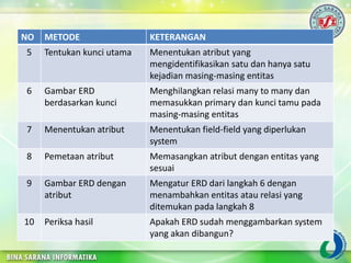 NO METODE KETERANGAN
5 Tentukan kunci utama Menentukan atribut yang
mengidentifikasikan satu dan hanya satu
kejadian masing-masing entitas
6 Gambar ERD
berdasarkan kunci
Menghilangkan relasi many to many dan
memasukkan primary dan kunci tamu pada
masing-masing entitas
7 Menentukan atribut Menentukan field-field yang diperlukan
system
8 Pemetaan atribut Memasangkan atribut dengan entitas yang
sesuai
9 Gambar ERD dengan
atribut
Mengatur ERD dari langkah 6 dengan
menambahkan entitas atau relasi yang
ditemukan pada langkah 8
10 Periksa hasil Apakah ERD sudah menggambarkan system
yang akan dibangun?
 