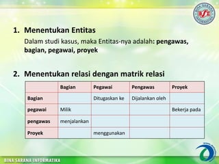 1. Menentukan Entitas
Dalam studi kasus, maka Entitas-nya adalah: pengawas,
bagian, pegawai, proyek
2. Menentukan relasi dengan matrik relasi
Bagian Pegawai Pengawas Proyek
Bagian Ditugaskan ke Dijalankan oleh
pegawai Milik Bekerja pada
pengawas menjalankan
Proyek menggunakan
 