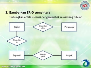 3. Gambarkan ER-D sementara
Hubungkan entitas sesuai dengan matrik relasi yang dibuat
Dijalankan
oleh
Bagian Pengawas
Bekerja
pada
Pegawai Proyek
Ditugaskan
ke
 