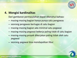 4. Mengisi kardinalitas
Dari gambaran permasalahan dapat diketahui bahwa:
– masing-masing bagian hanya punya satu pengawas
– seorang pengawas bertugas di satu bagian
– masing-masing bagian ada minimal satu pegawai
– masing-masing pegawai bekerja paling tidak di satu bagian
– masing-masing proyek dikerjakan paling tidak oleh satu
pegawai
– seorang pegawai bisa mendapatkan libur
 
