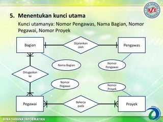 5. Menentukan kunci utama
Kunci utamanya: Nomor Pengawas, Nama Bagian, Nomor
Pegawai, Nomor Proyek
Dijalankan
oleh
Bagian Pengawas
Bekerja
pada
Pegawai Proyek
Ditugaskan
ke
Nomor
Pengawas
Nama Bagian
Nomor
Pegawai Nomor
Proyek
 