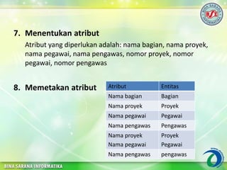7. Menentukan atribut
Atribut yang diperlukan adalah: nama bagian, nama proyek,
nama pegawai, nama pengawas, nomor proyek, nomor
pegawai, nomor pengawas
8. Memetakan atribut Atribut Entitas
Nama bagian Bagian
Nama proyek Proyek
Nama pegawai Pegawai
Nama pengawas Pengawas
Nama proyek
Nama pegawai
Proyek
Pegawai
Nama pengawas pengawas
 
