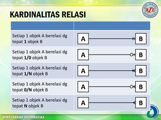 KARDINALITAS RELASI
Setiap 1 objek A berelasi dg
tepat 1 objek B
Setiap 1 objek A berelasi dg
tepat 1/0 objek B
Setiap 1 objek A berelasi dg
tepat 1/N objek B
Setiap 1 objek A berelasi dg
tepat 0/N objek B
Setiap 1 objek A berelasi dg
tepat N objek B
A B
A B
A B
A B
A B
 