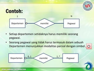 Contoh:
• Setiap departemen setidaknya harus memiliki seorang
pegawai.
• Seorang pegawai yang tidak harus termasuk dalam sebuah
Departemen menunjukkan modalitas parsial dengan simbol
memilikiDepartemen Pegawai
1 N
memilikiDepartemen Pegawai
0..1 1..*
 