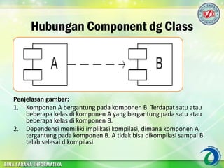 Hubungan Component dg Class
Penjelasan gambar:
1. Komponen A bergantung pada komponen B. Terdapat satu atau
beberapa kelas di komponen A yang bergantung pada satu atau
beberapa kelas di komponen B.
2. Dependensi memiliki implikasi kompilasi, dimana komponen A
tergantung pada komponen B. A tidak bisa dikompilasi sampai B
telah selesai dikompilasi.
 