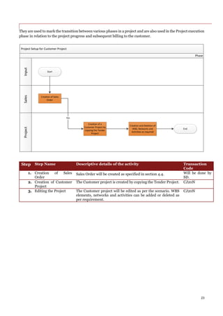 23
They are used to mark the transition between various phases in a project and are also used in the Project execution
phase in relation to the project progress and subsequent billing to the customer.
Project Setup for Customer Project
SalesInputProject
Phase
Start
Creation of Sales
Order
Creation of a
Customer Project by
copying the Tender
Project
Creation and Deletion of
WBS, Networks and
Activities as required
Yes
End
Step Step Name Descriptive details of the activity Transaction
Code
1. Creation of Sales
Order
Sales Order will be created as specified in section 4.4. Will be done by
SD.
2. Creation of Customer
Project
The Customer project is created by copying the Tender Project. CJ20N
3. Editing the Project The Customer project will be edited as per the scenario. WBS
elements, networks and activities can be added or deleted as
per requirement.
CJ20N
 