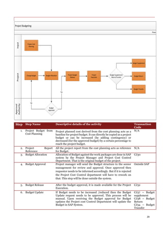 29
Project Budgeting
ProjectInput
Approval
Authority
Phase
Project Cost
Planning
Budget Allocation
Budget
Approved
Change Budget
No
Project Budget
Release
Yes
Project
Execution
Budget Supplement/
Return/Transfer
Budget Return
Budget Transfer
Budget Supplement
Step Step Name Descriptive details of the activity Transaction
Code
1. Project Budget from
Cost Planning
Project planned cost derived from the cost planning acts as a
baseline for project budget. It can directly be copied as a project
budget or can be increased (by adding contingency) or
decreased (for the approved budget) by a certain percentage to
reach the project budget.
N/A
2. Project Report
Reference
All the project report from the cost planning acts as reference
for Budget.
N/A
3. Budget Allocation Allocation of Budget against the work packages are done in SAP
system by the Project Manager and Project Cost Control
Department. That is the original budget of the project.
CJ30
4. Budget Approval Project manager will send the Budget structure to the senior
management for review and approval. Once approved then
requestor needs to be informed accordingly. But if it is rejected
the Project Cost Control department will have to rework on
that. This step will be done outside the system.
Outside SAP
5. Budget Release After the budget approval, it is made available for the Project
Execution.
CJ32
6. Budget Update If Budget needs to be increased /reduced then the Budget
Update request needs to be approved. This process will be
manual. Upon receiving the Budget approval for Budget
updates the Project cost Control Department will update the
Budget in SAP System.
CJ37 – Budget
supplement
CJ38 – Budget
Return
CJ34 – Budget
Transfer
 