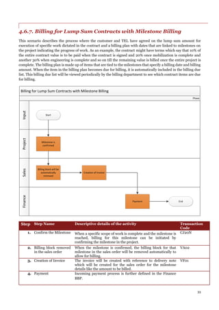 33
4.6.7. Billing for Lump Sum Contracts with Milestone Billing
This scenario describes the process where the customer and TEL have agreed on the lump sum amount for
execution of specific work dictated in the contract and a billing plan with dates that are linked to milestones on
the project indicating the progress of work. As an example, the contract might have terms which say that 10% of
the entire contract value is to be paid when the contract is signed and 20% once mobilization is complete and
another 30% when engineering is complete and so on till the remaining value is billed once the entire project is
complete. The billing plan is made up of items that are tied to the milestones that specify a billing date and billing
amount. When the item in the billing plan becomes due for billing, it is automatically included in the billing due
list. This billing due list will be viewed periodically by the billing department to see which contract items are due
for billing.
Billing for Lump Sum Contracts with Milestone Billing
ProjectInputSalesFinance
Phase
Start
Milestone is
confirmed
Billing block will be
automatically
removed
Creation of Invoice
Payment End
Step Step Name Descriptive details of the activity Transaction
Code
1. Confirm the Milestone When a specific scope of work is complete and the milestone is
reached, billing for this milestone can be initiated by
confirming the milestone in the project.
CJ20N
2. Billing block removed
in the sales order
When the milestone is confirmed, the billing block for that
milestone in the sales order will be removed automatically to
allow for billing.
VA02
3. Creation of Invoice The invoice will be created with reference to delivery note
which will be created for the sales order for the milestone
details like the amount to be billed.
VF01
4. Payment Incoming payment process is further defined in the Finance
BBP.
 