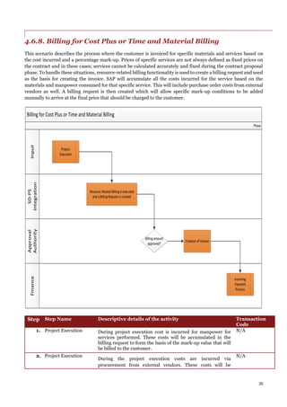 35
4.6.8. Billing for Cost Plus or Time and Material Billing
This scenario describes the process where the customer is invoiced for specific materials and services based on
the cost incurred and a percentage mark-up. Prices of specific services are not always defined as fixed prices on
the contract and in these cases; services cannot be calculated accurately and fixed during the contract proposal
phase. To handle these situations, resource-related billing functionality is used to create a billing request and used
as the basis for creating the invoice. SAP will accumulate all the costs incurred for the service based on the
materials and manpower consumed for that specific service. This will include purchase order costs from external
vendors as well. A billing request is then created which will allow specific mark-up conditions to be added
manually to arrive at the final price that should be charged to the customer.
Billing for Cost Plus or Time and Material Billing
SD-PS
Integration
Input
Approval
Authority
Finance
Phase
Project
Execution
Resource Related Billing is executed
and a Billing Request is cretaed
Billing amount
approved?
Creation of Invoice
Incoming
Payment
Process
Step Step Name Descriptive details of the activity Transaction
Code
1. Project Execution During project execution cost is incurred for manpower for
services performed. These costs will be accumulated in the
billing request to form the basis of the mark-up value that will
be billed to the customer.
N/A
2. Project Execution
During the project execution costs are incurred via
procurement from external vendors. These costs will be
N/A
 