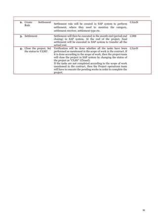 38
2. Create Settlement
Rule
Settlement rule will be created in SAP system to perform
settlement, where they need to mention the category,
settlement receiver, settlement type etc.
CJ20N
3. Settlement Settlement will then be executed in the month end (period end
closing) in SAP system. At the end of the project, final
settlement will be executed in SAP system to transfer all the
actual cost.
CJ88
4. Close the project. Set
the status to ‘CLSD’.
Verification will be done whether all the tasks have been
performed as mentioned in the scope of work in the contract. If
it is done according to the scope of work, then the project team
will close the project in SAP system by changing the status of
the project as “CLSD” (Closed).
If the tasks are not completed according to the scope of work
mentioned in the contract, then the Project operations team
will have to execute the pending works in order to complete the
project.
CJ20N
 