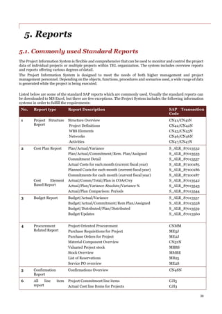 39
5. Reports
5.1. Commonly used Standard Reports
The Project Information System is flexible and comprehensive that can be used to monitor and control the project
data of individual projects or multiple projects within TEL organization. The system includes overview reports
and reports offering various degrees of detail.
The Project Information System is designed to meet the needs of both higher management and project
management personnel. Depending on the objects, functions, procedures and scenarios used, a wide range of data
is generated while the project is being executed.
Listed below are some of the standard SAP reports which are commonly used. Usually the standard reports can
be downloaded to MS Excel, but there are few exceptions. The Project System includes the following information
systems in order to fulfill the requirements:
No. Report type Report Description SAP Transaction
Code
1 Project Structure
Report
Structure Overview
Project Definitions
WBS Elements
Networks
Activities
CN41/CN41N
CN42/CN42N
CN43/CN43N
CN46/CN46N
CN47/CN47N
2 Cost Plan Report
Cost Element
Based Report
Plan/Actual/Variance
Plan/Actual/Commitment/Rem. Plan/Assigned
Commitment Detail
Actual Costs for each month (current fiscal year)
Planned Costs for each month (current fiscal year)
Commitments for each month (current fiscal year)
Actual/Comm/Total/Plan in COArCrcy
Actual/Plan/Variance Absolute/Variance %
Actual/Plan Comparison: Periods
S_ALR_87013532
S_ALR_87013533
S_ALR_87013537
S_ALR_87100185
S_ALR_87100186
S_ALR_87100187
S_ALR_87013542
S_ALR_87013543
S_ALR_87013544
3 Budget Report Budget/Actual/Variance
Budget/Actual/Commitment/Rem Plan/Assigned
Budget/Distributed/Plan/Distributed
Budget Updates
S_ALR_87013557
S_ALR_87013558
S_ALR_87013559
S_ALR_87013560
4 Procurement
Related Report
Project Oriented Procurement
Purchase Requisitions for Project
Purchase Orders for Project
Material Component Overview
Valuated Project stock
Stock Overview
List of Reservations
Service PO overview
CNMM
ME5J
ME2J
CN52N
MBBS
MMBE
MB25
ME2S
5 Confirmation
Report
Confirmations Overview CN48N
6 All line item
report
Project Commitment line items
Actual Cost line Items for Projects
CJI5
CJI3
 