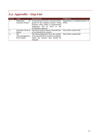 43
A.2. Appendix – Gap List
Sl. No. Topic Requirement Fulfilled by
1 Settlement of
Customer Project
In the present scenario, revenues will be
posted to the customer project. Going
forward, when COPA is implemented
settlement will be done to the
Profitability segment.
Dependency on Implementation of
COPA
2 Provident Fund of
labour
Provident Fund of labour (internal) has
to be submitted for project.
This will be outside SAP.
3 PO
Acknowledgement
from Vendor
PO Acknowledgement from the Vendor
to be recorded in the system according to
which the delivery date should be
changed.
This will be outside SAP.
 