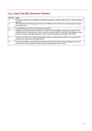 45
A.4. Gap List (for Review Points)
Sr. No. Gap
1 In order to ensure the availability of particular resources a report needs to be run. There will be no
pop-up.
2 Hierarchical Invoice Planning can be done at WBS level. So, the structure of the project will play
an integral role.
3 Consumption will be done at moving average price.
4 Budget can be entered only at WBS level. At this level, the budget amount can be entered. The
material-wise rate and quantity can be stored in a custom field for each WBS. The budget amount
will not change on changing quantity or rate. This functionality is available in SAP PLM.
5 Prospective Sales Price versus Estimated Cost price is required for Pre-Bid. It is not possible to
address this requirement through SAP PS.
6 It will be possible to store the historical data of the job cost report by downloading it in excel. It
will however not be possible to store the job cost report date-wise in SAP.
 