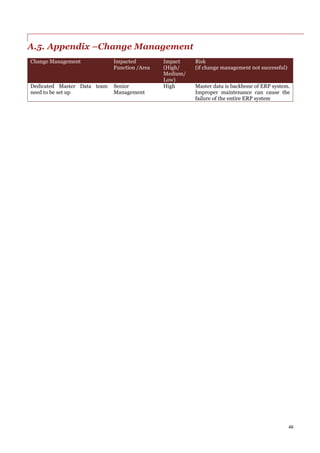 46
A.5. Appendix –Change Management
Change Management Impacted
Function /Area
Impact
(High/
Medium/
Low)
Risk
(if change management not successful)
Dedicated Master Data team
need to be set up
Senior
Management
High Master data is backbone of ERP system.
Improper maintenance can cause the
failure of the entire ERP system
 