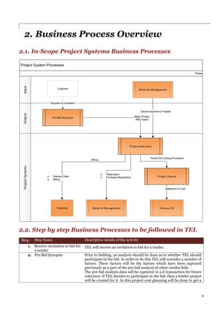 8
2. Business Process Overview
2.1. In-Scope Project Systems Business Processes
Project System Processes
InputOutputProjectSystems
Phase
Project Execution
Finance (FI)
Pre-Bid Synopsis
Project Closure
Material Management
Customer
Customer
Material Management
Begin Project
After Award
Period End Closing Processes
Settlement of Cost
 Reservation
 Purchase Requisitions
Goods Issuance to Projects
Billing
 Delivery Order
 Billing
Request for Quotation
2.2. Step by step Business Processes to be followed in TEL
Step Step Name Descriptive details of the activity
1. Receive invitation to bid for
a tender
TEL will receive an invitation to bid for a tender.
2. Pre-Bid Synopsis Prior to bidding, an analysis should be done as to whether TEL should
participate in the bid. In order to do this TEL will consider a number of
factors. These factors will be the factors which have been captured
previously as a part of the pre-bid analysis of other similar bids.
The pre-bid analysis data will be captured in a Z transaction for future
reference. If TEL decides to participate in the bid, then a tender project
will be created for it. In this project cost planning will be done to get a
 