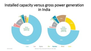 Installed capacity versus gross power generation
in India
20-02-2024 Manidar Thula, Associate Professor, EEE Dept.
 