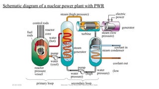Schematic diagram of a nuclear power plant with PWR
control rods
fuel
rods
reactor
pressure
vessel
water
(cool)
pump
water
pressure)
(high
water
pressure)
(low
coolant out
coolant in
steam condenser
steam (low
pressure)
turbine
steam
generator
reactor
core
water
(hot)
electric
power
steam (high pressure)
primary loop secondary loop
generator
pump
20-02-2024 Manidar Thula, Associate Professor, EEE Dept.
 