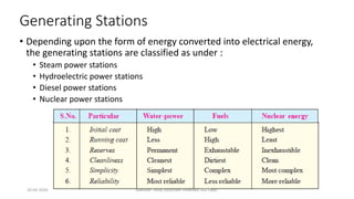 Generating Stations
• Depending upon the form of energy converted into electrical energy,
the generating stations are classified as under :
• Steam power stations
• Hydroelectric power stations
• Diesel power stations
• Nuclear power stations
20-02-2024 Manidar Thula, Associate Professor, EEE Dept.
 