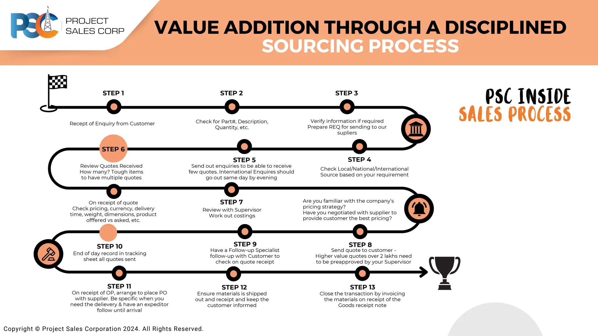 PSC INSIDE
SALES PROCESS
STEP 1 STEP 2 STEP 3
Recept of Enquiry from Customer
VALUE ADDITION THROUGH A DISCIPLINED
SOURCING PROCESS
Check for Part#, Description,
Quantity, etc.
Verify information if required
Prepare REQ for sending to our
supliers
STEP 5
Send out enquiries to be able to receive
few quotes. International Enquires should
go out same day by evening
Check Local/National/International
Source based on your requirement
STEP 6
Review Quotes Received
How many? Tough items
to have multiple quotes
Copyright © Project Sales Corporation 2024. All Rights Reserved.
STEP 4
STEP 7 Are you familiar with the company’s
pricing strategy?
Have you negotiated with supplier to
provide customer the best pricing?
Review with Supervisor
Work out costings
On receipt of quote
Check pricing, currency, delivery
time, weight, dimensions, product
offfered vs asked, etc.
STEP 10
End of day record in tracking
sheet all quotes sent
STEP 9
Have a Follow-up Specialist
follow-up with Customer to
check on quote receipt
STEP 8
Send quote to customer -
Higher value quotes over 2 lakhs need
to be preapproved by your Supervisor
STEP 11
On receipt of OP, arrange to place PO
with supplier. Be specific when you
need the delievery & have an expeditor
follow until arrival
STEP 12
Ensure materials is shipped
out and receipt and keep the
customer informed
STEP 13
Close the transaction by invoicing
the materials on receipt of the
Goods receipt note
 