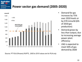 Power sector gas demand (2005-2020)
mmscfd                                                                                    • Demand for gas
1,600                                                                                       increases by 75%
               LNG
1,400
                                                                                            over 2010 levels or
               Gas
                                                                                            by 570 mmscfd (6%
1,200
                     2010 PLN gas                                                           of 2010 gas
1,000
                     consumption
                                                                                            production)
 800                                                                                      • Demand grows by
                                                                                            less than output, due
 600
                                                                                            to increasing average
 400                                                                                        power plant
 200                                                                                        efficiency
   0
                                                                                          • LNG is expected to
        2005 2006 2007 2008 2009 2010 2011 2012 2013 2014 2015 2016 2017 2018 2019 2020
                                                                                            meet 50% of gas
                                                                                            demand by 2020
Source: PT PLN (Persero) RUPTL. 2005 to 2010 values are for PLN only



                                                                                                             10
 