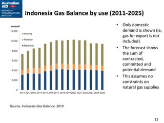 Indonesia Gas Balance by use (2011-2025)
mmscfd                                                                                • Only domestic
12,000                                                                                  demand is shown (ie,
            Industry
                                                                                        gas for export is not
            Fertiliser
10,000                                                                                  included)
            Electricity
                                                                                      • The forecast shows
 8,000
                                                                                        the sum of
 6,000
                                                                                        contracted,
                                                                                        committed and
 4,000                                                                                  potential demand
                                                                                      • This assumes no
 2,000
                                                                                        constraints on
    0
                                                                                        natural gas supplies
         2011 2012 2013 2014 2015 2016 2017 2018 2019 2020 2021 2022 2023 2024 2025




Source: Indonesia Gas Balance, 2010



                                                                                                         12
 