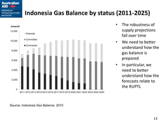 Indonesia Gas Balance by status (2011-2025)
mmscfd                                                                                • The robustness of
12,000                                                                                  supply projections
              Potential
                                                                                        fall over time
              Committed
10,000
                                                                                      • We need to better
              Contracted
                                                                                        understand how the
 8,000
                                                                                        gas balance is
 6,000
                                                                                        prepared
                                                                                      • In particular, we
 4,000                                                                                  need to better
                                                                                        understand how the
 2,000
                                                                                        forecasts relate to
                                                                                        the RUPTL
    0
         2011 2012 2013 2014 2015 2016 2017 2018 2019 2020 2021 2022 2023 2024 2025




Source: Indonesia Gas Balance, 2010



                                                                                                        13
 