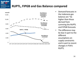 RUPTL, FIPGB and Gas Balance compared
mmscfd                                                          Gas Balance
                                                                                      • Demand forecasts in
12,000
                                                                contracted +
                                                                committed +
                                                                                        the Indonesia gas
                                                                  potential             balance are ~3x
10,000                                                                                  higher than those
                                                                  Gas Balance
                                                                                        derived from
 8,000                                                            contracted+
                                                                   committed
                                                                                        summing the RUPTL
                                                                                        and FIPGB forecasts
 6,000
                           RUPTL + FIPGB
                                                                                      • The difference may
 4,000                                                                                  be due in part to the
                                                                   Gas Balance          different
                                                                    contracted
 2,000                                                                                  assumptions on
                                                                                        supply constraints
    0
         2011 2012 2013 2014 2015 2016 2017 2018 2019 2020 2021 2022 2023 2024 2025     and in part to recent
                                                                                        changes in PLN’s
                                                                                        RUPTL


                                                                                                         14
 