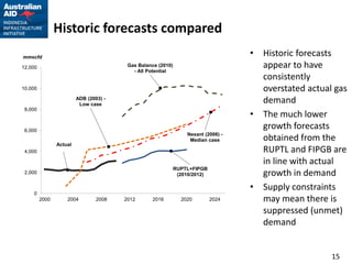 Historic forecasts compared
mmscfd
                                                                                    • Historic forecasts
12,000                                   Gas Balance (2010)
                                           - All Potential
                                                                                      appear to have
                                                                                      consistently
10,000                                                                                overstated actual gas
                         ADB (2003) -
                          Low case
                                                                                      demand
 8,000
                                                                                    • The much lower
 6,000
                                                                                      growth forecasts
                                                                  Nexant (2006) -
                                                                   Median case        obtained from the
                Actual
 4,000                                                                                RUPTL and FIPGB are
                                                                                      in line with actual
                                                              RUPTL+FIPGB
 2,000                                                         (2010/2012)            growth in demand
                                                                                    • Supply constraints
    0
         2000       2004         2008   2012      2016          2020         2024     may mean there is
                                                                                      suppressed (unmet)
                                                                                      demand


                                                                                                       15
 
