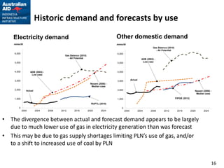 Historic demand and forecasts by use
    Electricity demand                                                              Other domestic demand
    mmscfd                                                                          mmscfd
                                                                                                                         Gas Balance (2010)
                                                                                                                           - All Potential
    6,000                                                                           6,000
                                            Gas Balance (2010)
                                              - All Potential                                                  ADB (2003) -
    5,000                                                                           5,000                       Low case



    4,000          ADB (2003) -                                                     4,000
                    Low case

    3,000                                                                           3,000          Actual
                                                                  Nexant (2006) -
                                                                   Median case
    2,000      Actual                                                               2,000                                                                       Nexant (2006) -
                                                                                                                                                                 Median case

    1,000                                                                           1,000                                                     FIPGB (2012)

                                                                   RUPTL (2010)
       0                                                                               0
            2000        2004      2008   2012      2016          2020      2024             2000            2004       2008       2012         2016          2020      2024



• The divergence between actual and forecast demand appears to be largely
  due to much lower use of gas in electricity generation than was forecast
• This may be due to gas supply shortages limiting PLN’s use of gas, and/or
  to a shift to increased use of coal by PLN


                                                                                                                                                                              16
 