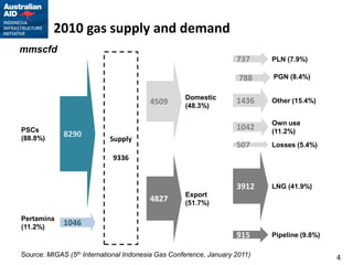 2010 gas supply and demand
mmscfd
                                                                   737     PLN (7.9%)

                                                                    788    PGN (8.4%)


                                                   Domestic
                                        4509                       1436    Other (15.4%)
                                                   (48.3%)

                                                                           Own use
PSCs                                                               1042    (11.2%)
             8290
(88.8%)                    Supply
                                                                   507     Losses (5.4%)
                            9336


                                                                   3912    LNG (41.9%)
                                                   Export
                                        4827       (51.7%)

Pertamina
(11.2%)
             1046
                                                                   915     Pipeline (9.8%)

Source: MIGAS (5th International Indonesia Gas Conference, January 2011)                     4
 