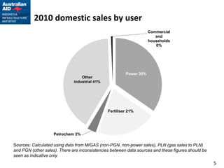 2010 domestic sales by user
                                                                    Commercial
                                                                       and
                                                                    households
                                                                       0%




                                                        Power 35%
                                  Other
                              industrial 41%




                                               Fertiliser 21%




                    Petrochem 3%

Sources: Calculated using data from MIGAS (non-PGN, non-power sales), PLN (gas sales to PLN)
and PGN (other sales). There are inconsistencies between data sources and these figures should be
seen as indicative only.
                                                                                                    5
 