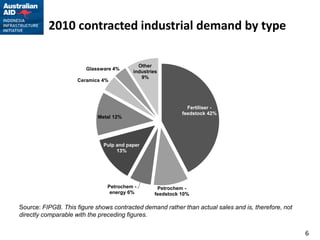 2010 contracted industrial demand by type

                                           Other
                        Glassware 4%
                                         industries
                                            9%
                    Ceramics 4%




                                                             Fertiliser -
                                                           feedstock 42%
                            Metal 12%




                              Pulp and paper
                                   13%




                               Petrochem -        Petrochem -
                                energy 6%        feedstock 10%

Source: FIPGB. This figure shows contracted demand rather than actual sales and is, therefore, not
directly comparable with the preceding figures.

                                                                                                     6
 