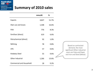 Summary of 2010 sales
                           mmscfd     %

Exports                       4,827   51.7%

Own use and losses            1,548   16.6%

PLN                            776        8.3%

Fertiliser (direct)            619        6.6%

Petrochemical (direct)          92        1.0%

Refining                        78        0.8%
                                                    Based on contracted
                                                     demand, the most
LPG                             57        0.6%
                                                 significant Other Industrial
                                                  users are Pulp and Paper
Krakatau Steel                  55        0.6%   and Iron and Steel (Metal)

Other Industrial              1,266   13.6%

Commercial and Household        18        0.2%


                                                                                7
 