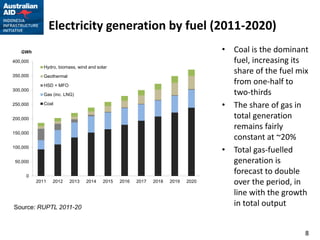 Electricity generation by fuel (2011-2020)
   GWh                                                                             • Coal is the dominant
400,000                                                                              fuel, increasing its
             Hydro, biomass, wind and solar
350,000      Geothermal
                                                                                     share of the fuel mix
             HSD + MFO
                                                                                     from one-half to
300,000
             Gas (inc. LNG)                                                          two-thirds
250,000      Coal
                                                                                   • The share of gas in
200,000                                                                              total generation
                                                                                     remains fairly
150,000
                                                                                     constant at ~20%
100,000
                                                                                   • Total gas-fuelled
 50,000                                                                              generation is
     0
                                                                                     forecast to double
          2011   2012     2013   2014    2015   2016   2017   2018   2019   2020     over the period, in
                                                                                     line with the growth
Source: RUPTL 2011-20
                                                                                     in total output


                                                                                                         8
 