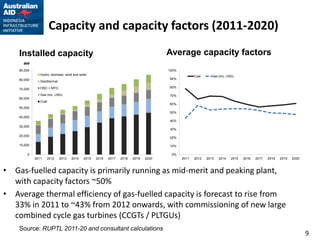 Capacity and capacity factors (2011-2020)
    Installed capacity                                                                Average capacity factors
      MW

    90,000                                                                            100%
                Hydro, biomass, wind and solar                                                      Coal     Gas (inc. LNG)
    80,000                                                                            90%
                Geothermal

                HSD + MFO                                                             80%
    70,000
                Gas (inc. LNG)                                                        70%
    60,000
                Coal
                                                                                      60%
    50,000
                                                                                      50%
    40,000
                                                                                      40%
    30,000
                                                                                      30%
    20,000
                                                                                      20%

    10,000                                                                            10%

        0                                                                              0%
             2011   2012     2013   2014    2015   2016   2017   2018   2019   2020          2011   2012   2013   2014   2015   2016   2017   2018   2019   2020



• Gas-fuelled capacity is primarily running as mid-merit and peaking plant,
  with capacity factors ~50%
• Average thermal efficiency of gas-fuelled capacity is forecast to rise from
  33% in 2011 to ~43% from 2012 onwards, with commissioning of new large
  combined cycle gas turbines (CCGTs / PLTGUs)
    Source: RUPTL 2011-20 and consultant calculations
                                                                                                                                                                   9
 