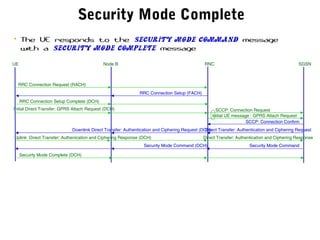 Security Mode Complete
UE RNC SGSNNode B
Secuirty Mode Complete (DCH)
• The UE responds to the Security Mode Command message
with a Security Mode Complete message
Security Mode CommandSecurity Mode Command (DCH)
Uplink Direct Transfer: Authenication and Ciphering Response (DCH) Direct Transfer: Authentication and Ciphering Response
Direct Transfer: Authentication and Ciphering RequestDownlink Direct Transfer: Authentication and Ciphering Request (DCH)
SCCP: Connection Confirm
RRC Connection Request (RACH)
RRC Connection Setup (FACH)
RRC Connection Setup Complete (DCH)
Initial Direct Transfer: GPRS Attach Request (DCH)
Initial UE message : GPRS Attach Request
SCCP: Connection Request
 