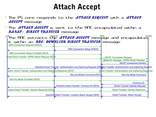 Attach Accept
• The PS core responds to the Attach Request with a Attach
Accept message
• The Attach Accept is sent to the RNC encapsulated within a
RANAP: Direct Transfer message
• The RNC extracts the Attach Accept message and encapsulates
it within an RRC: Downlink Direct Transfer message
Direct Transfer: Attach Accept
Uplink Direct Transfer: Identity Response (DCH)
Direct Transfer: Identity RequestDownlink Direct Transfer: Common ID (DCH)
UE RNC SGSNNode B
Secuirty Mode Complete (DCH)
Security Mode CommandSecurity Mode Command (DCH)
Uplink Direct Transfer: Authenication and Ciphering Response (DCH) Direct Transfer: Authentication and Ciphering Response
Direct Transfer: Authentication and Ciphering RequestDownlink Direct Transfer: Authentication and Ciphering Request (DCH)
SCCP: Connection Confirm
RRC Connection Request (RACH)
RRC Connection Setup (FACH)
RRC Connection Setup Complete (DCH)
Initial Direct Transfer: GPRS Attach Request (DCH)
Initial UE message : GPRS Attach Request
SCCP: Connection Request
Common ID
Direct Transfer: Identity Response
Downlink Direct Transfer: Location Attach Accept (DCH)
 