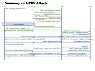 Summary of GPRS Attach
RRC Connection Setup Complete (DCH)
FP: Downlink Sync
FP: Uplink Sync
NBAP: Synchronisation Indication
RRC: RRC Connection Setup (FACH)
NBAP: Radio Link Setup Request
NBAP: Radio Link Setup Response
ALCAP: Establish Request
ALCAP: Establish Confirm
Direct Transfer: Attach Accept
Uplink Direct Transfer: Identity Response (DCH)
Direct Transfer: Identity RequestDownlink Direct Transfer: Common ID (DCH)
UE RNC SGSNNode B
Secuirty Mode Complete (DCH)
Security Mode CommandSecurity Mode Command (DCH)
Uplink Direct Transfer: Authenication and Ciphering Response (DCH) Direct Transfer: Authentication and Ciphering Response
Direct Transfer: Authentication and Ciphering RequestDownlink Direct Transfer: Authentication and Ciphering Request (DCH)
SCCP: Connection Confirm
Initial Direct Transfer: GPRS Attach Request (DCH)
Initial UE message : GPRS Attach Request
SCCP: Connection Request
Common ID
Direct Transfer: Identity Response
Downlink Direct Transfer: Location Attach Accept (DCH)
Direct Transfer: Attach CompleteUplink Direct Transfer: Attach Complete (DCH)
L1 Synchronisation
RRC Connection Request (RACH)
 